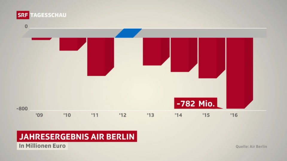Grafik Betriebsergebnis Air Berlin in den letzen 8 Jahren. 