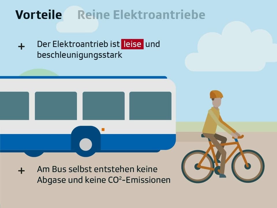 Symbolbild Bus und Velo. Text: "Vorteile reiner Elektroantrieb: Der Elektroantrieb ist leise und beschleunigungsstark. Am Bus selbst entstehen keine Abgase und keine CO2-Emissionen. 
