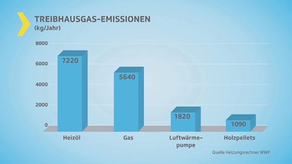 Reibhaus-Emission - Vergleich der Heizungssysteme