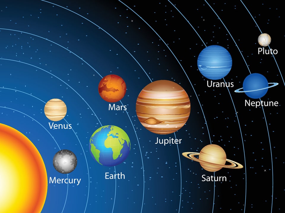 Grafik mit der Sonne links unten und den neun Planeten.