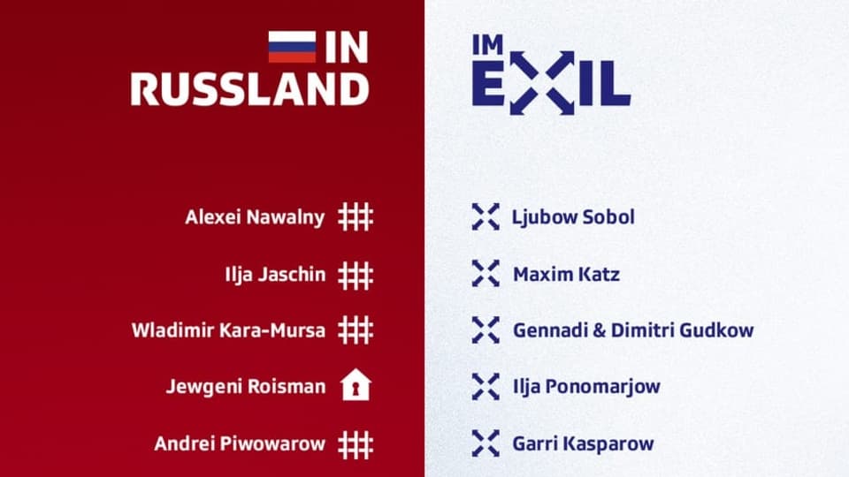 Grafik mit den Namen von verschiedenen Personen, aufgeteilt nach «in Russland» oder «im Exil».