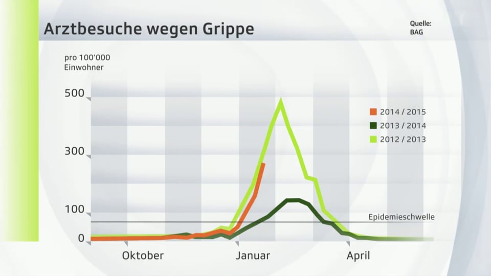 Die Grippewelle rollt