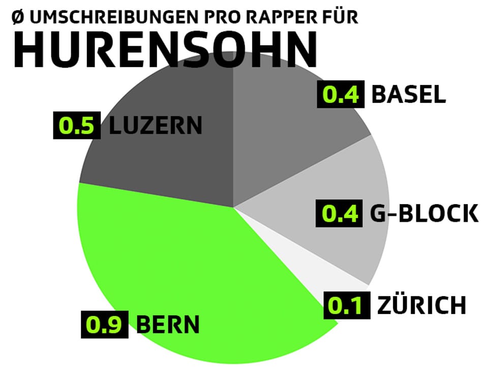 Umschreibungen pro Rapper für Hurensohn: 0.9 Bern, 0.5 Luzern, 0.4 Basel, 0.4 G-Block, 0.1 Zürich