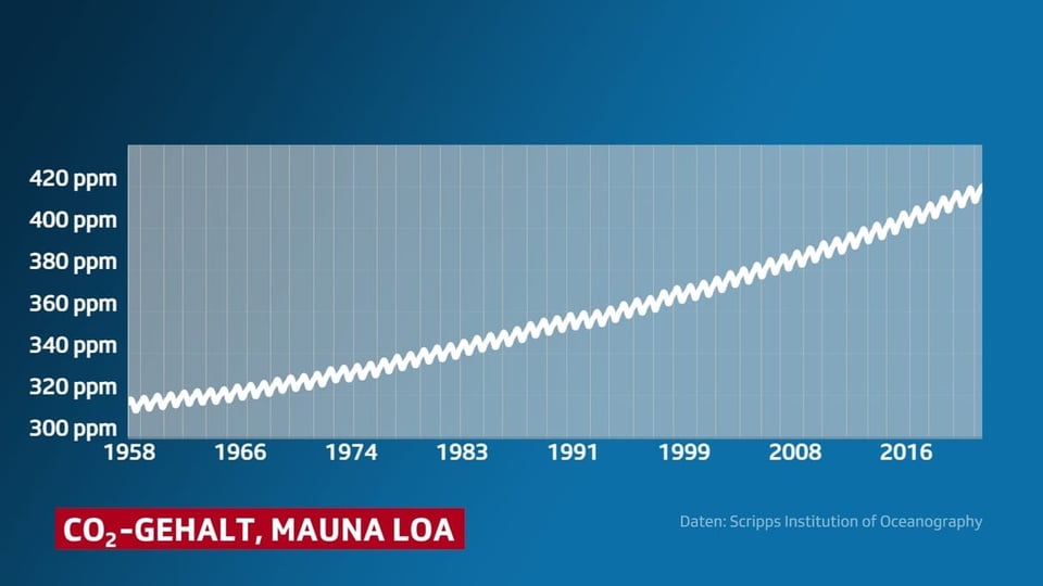 Zeitreihe, beginnend 1958 mit 310 ppm, steigend auf 418 ppm 2021.