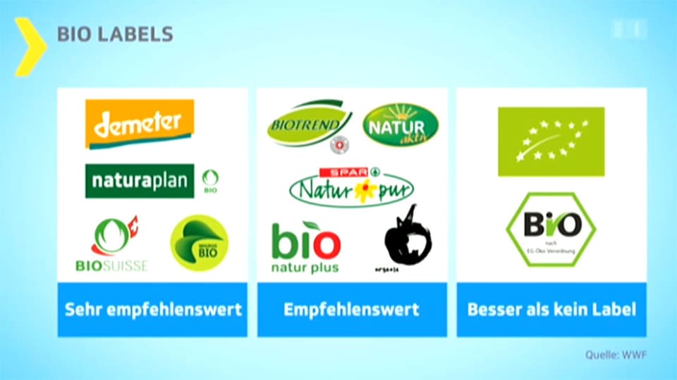 Grafik mit den verschiedenen von WWF bewerteten Bio-Labels