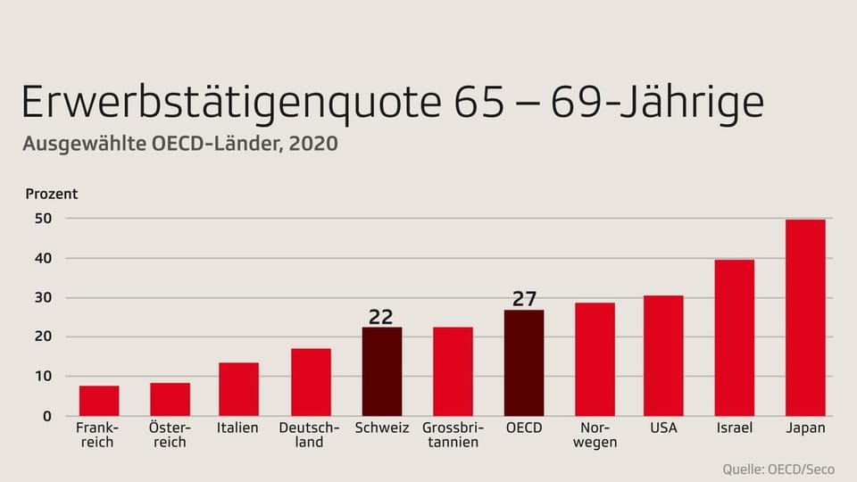 Erwerbstätigenquote 65-69-Jährige in ausgewählten OECD-Ländern