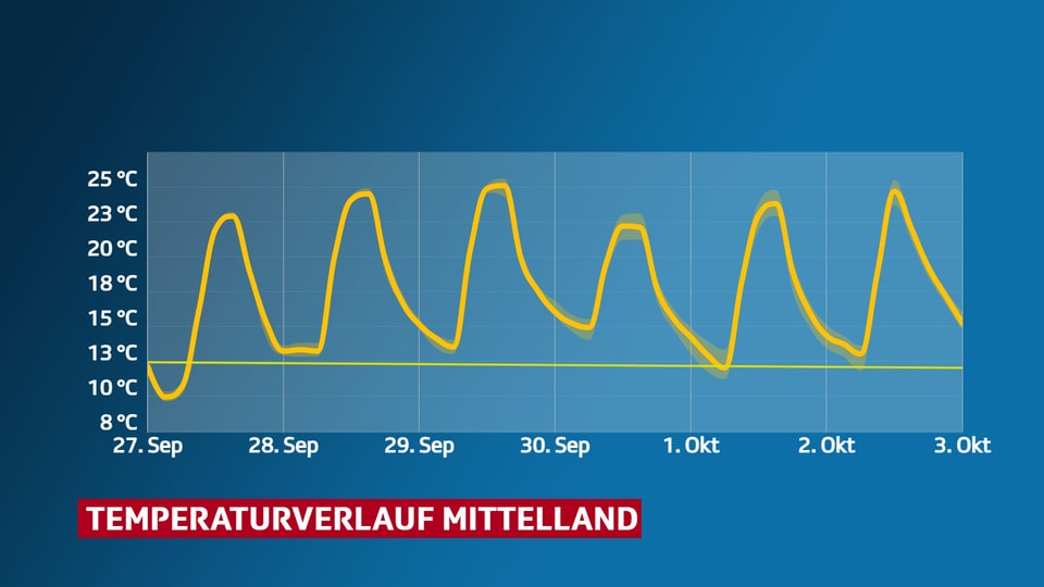 Temperaturkurve mit Unsicherheitsbereich für das Mittelland. Dazu gerade Linie mit Temperaturnorm.