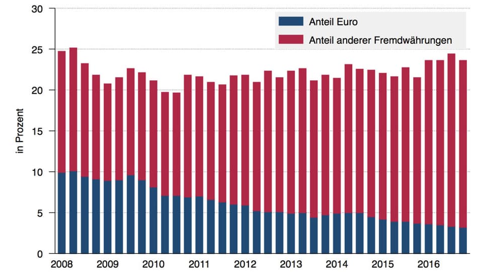 Grafik zu den Anlagen der Pensionskassen: Anteil Euro im Vergleich zu Anteil anderer Fremdwährungen