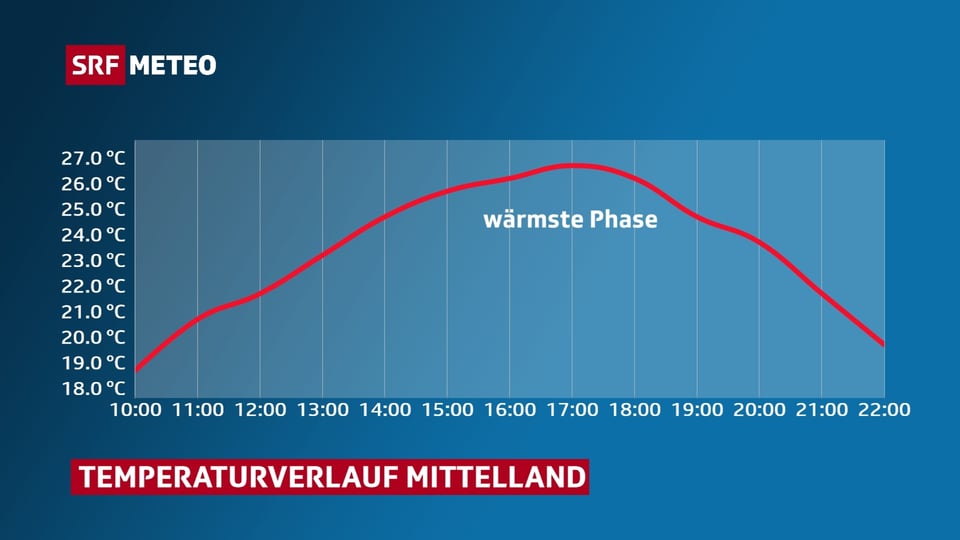 Wo Ist Es Gerade Am Wärmsten Auf Der Welt www.srf.ch