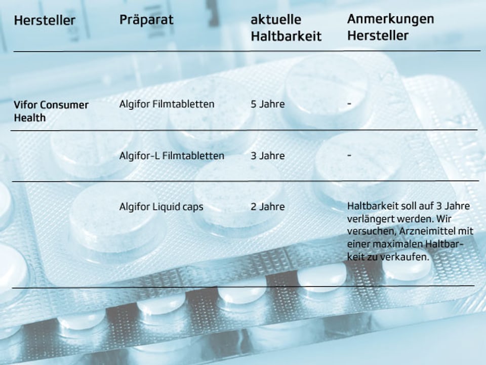 Wie Lange Sind Medikamente Nach Ablaufdatum Haltbar www.srf.ch