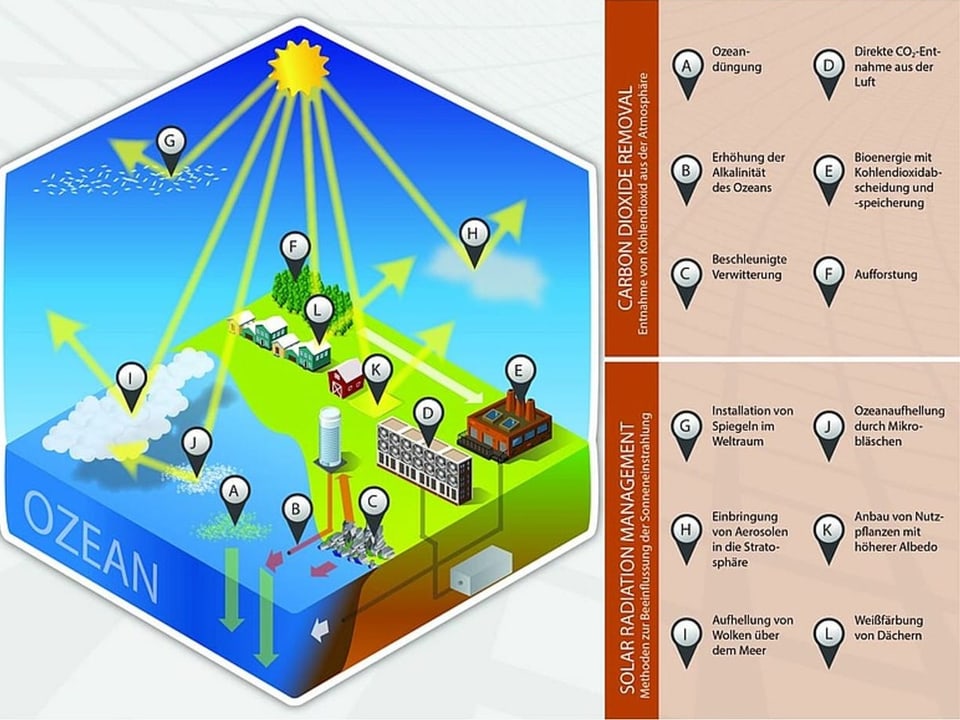 Illustrierte Graphik. Drauf sind verschiedene Methoden des Geoengineerings dargestellt.