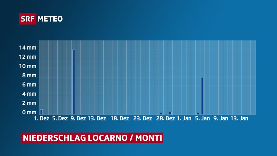 Niederschlagsverlauf in Locarno/Monti