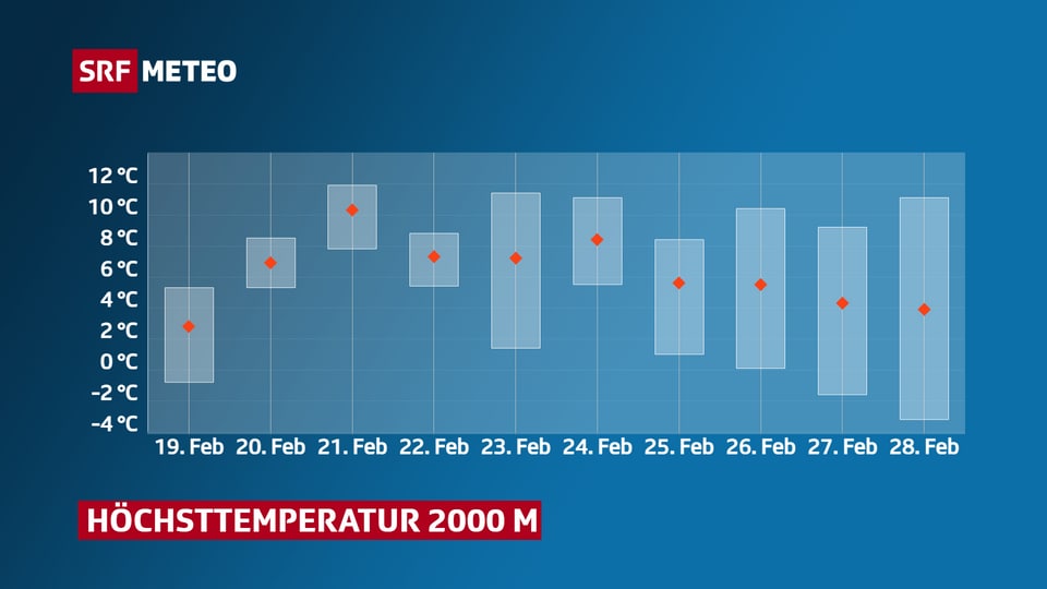 Temperaturkurve auf 2000 m. Durchgehend über 0 Grad und ab dem Wochenende bis 10 Grad warm.