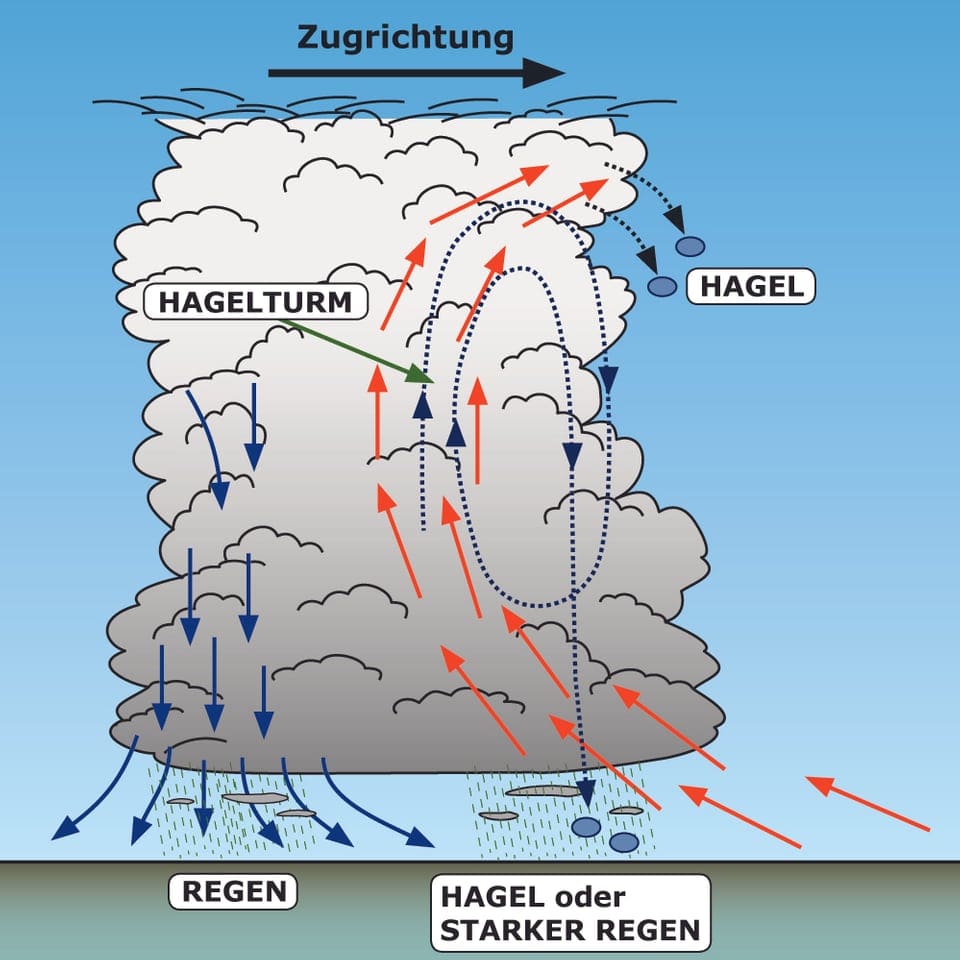 Schema einer Gewitterwolke