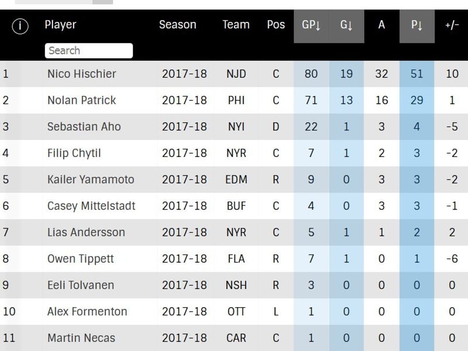 2017er-Draft-Tabelle in der NHL.