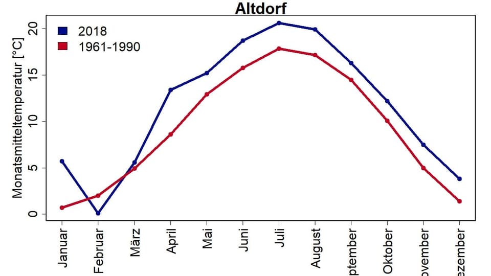Grafik, die die Monatsmitteltemperaturen 2018 von Altdorf abbildet im Vergleich mit früheren Jahren. 