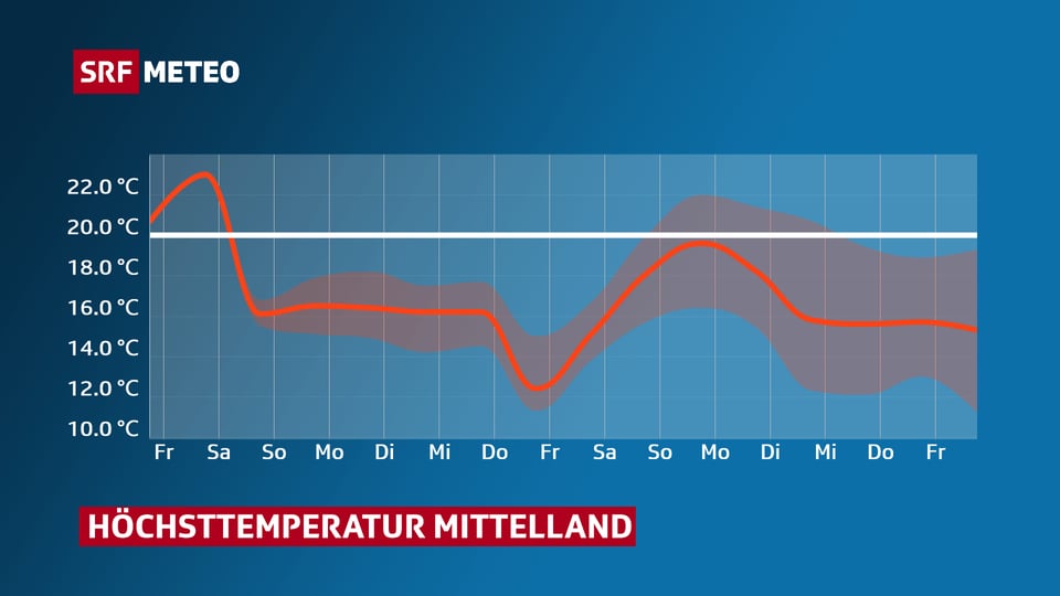 SRF Meteo