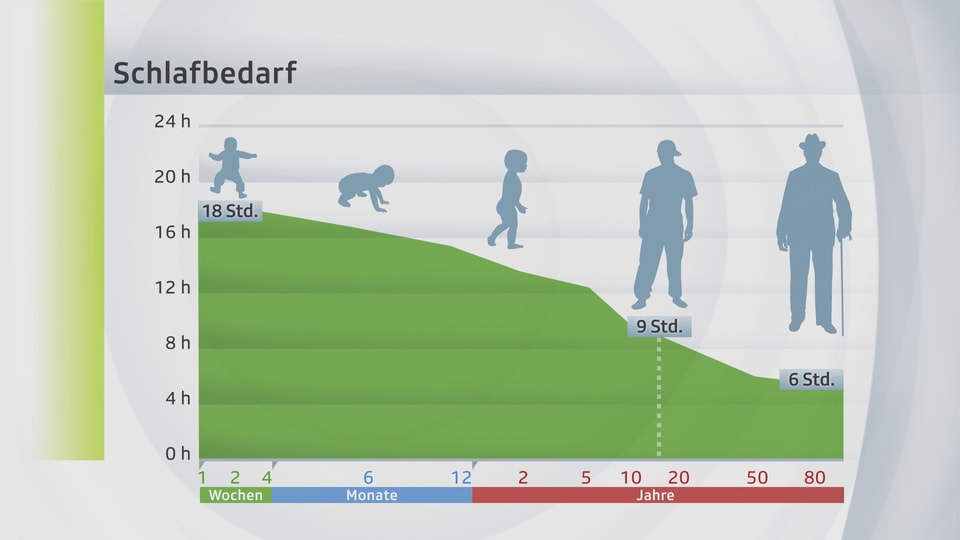 Garfik zur Veränderung des Schlafbedürfnisses über die Lebenszeit hinweg.