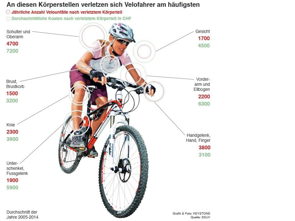 Grafik mit Bild eines Mountainbikers, mit Zahlen zur Häufigkeit von Verletzungen an verschiedenen Körperstellen