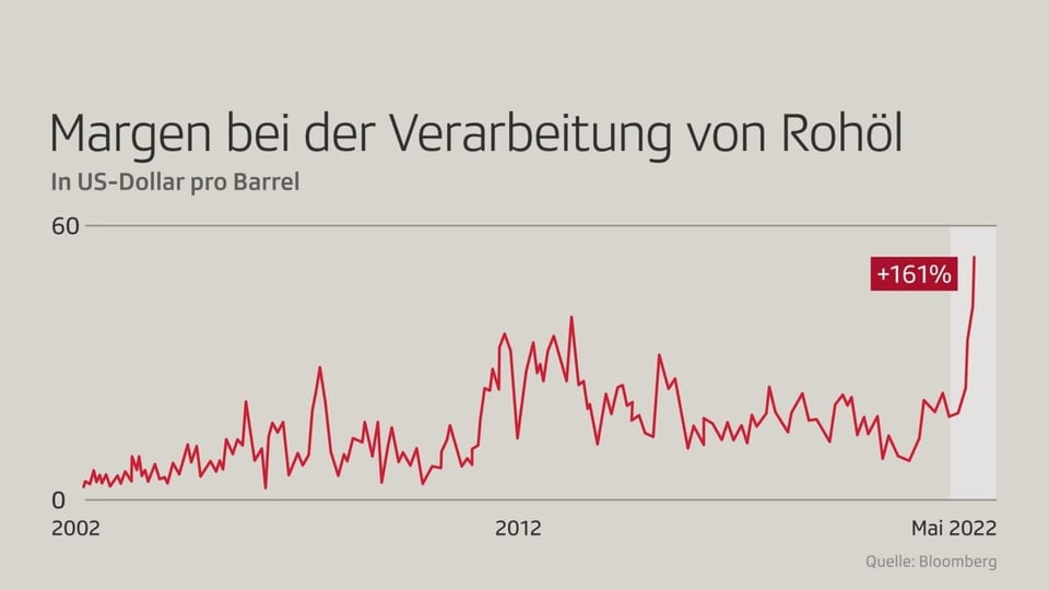 Entwicklung der Margen bei der Verarbeitung von Rohöl