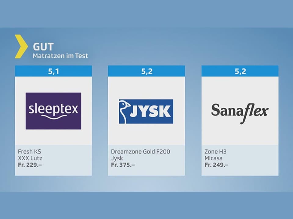 Testgrafik Schaummatratzen – Testurteil gut