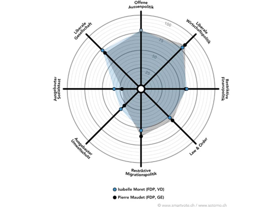 Pierre Maudet und Isabelle Moret im Vergleich.