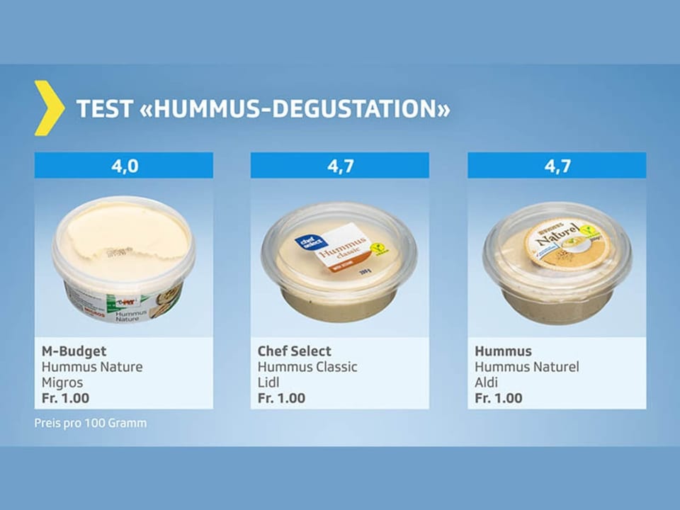 Testgrafik Hummus – Gesamtresultat genügend