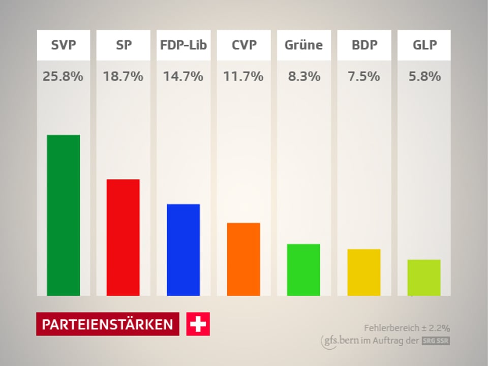 Wahlkampf Die sind die Gleichen geblieben News SRF