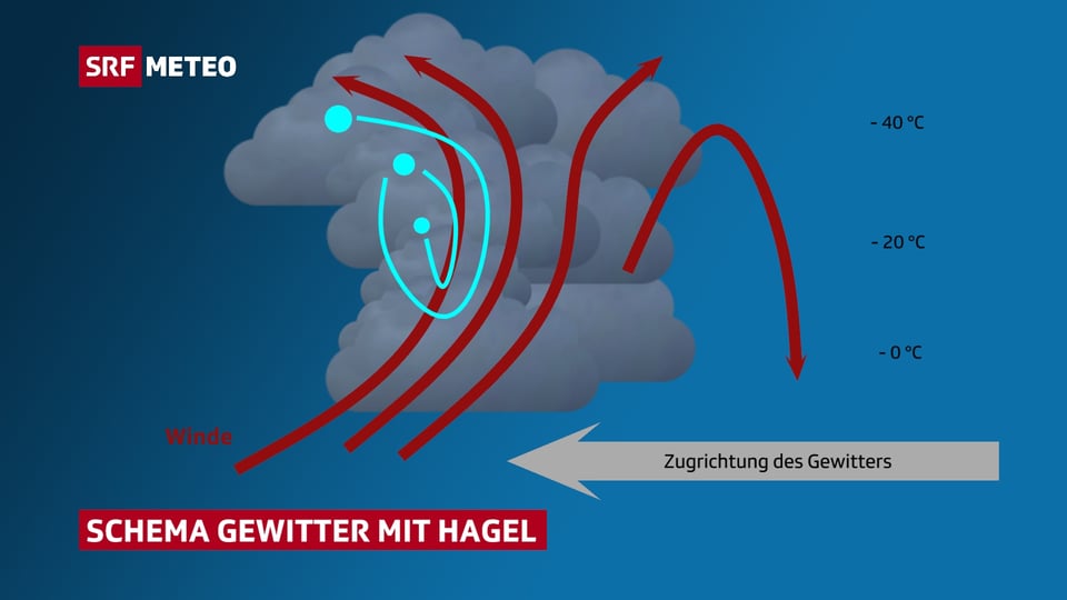 Schema einer Gewitterwolke