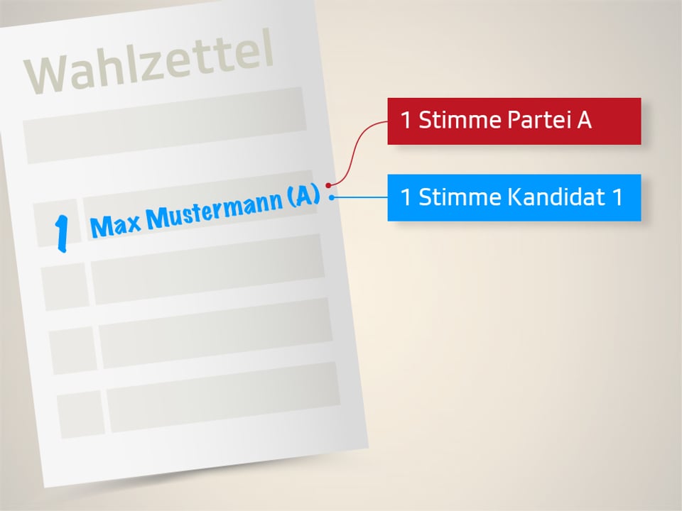 Lässt man auf einer leeren Liste die Bezeichnung weg, verfallen die nicht ausgefüllten Listenplätze. Jede Partei erhält so viele Listenstimmen, wie Kandidaten von ihr aufgeführt sind. Übrigens: Es darf maximal eine Liste eingereicht werden, ob vorgedruckt oder nicht. 