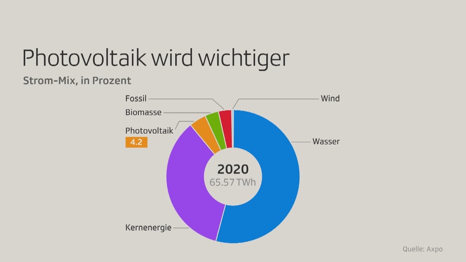 Grafik mit unterschiedlichen Stromquellen