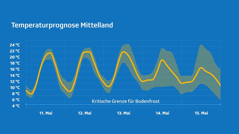 Temperaturprognose Mittelland