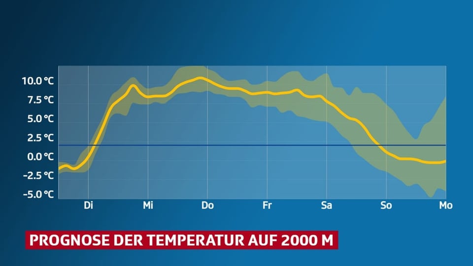 Temperaturprognose von Dienstag bis am Wochenende. Es wird auf 2000 m sehr warm mit rund 10 Grad.