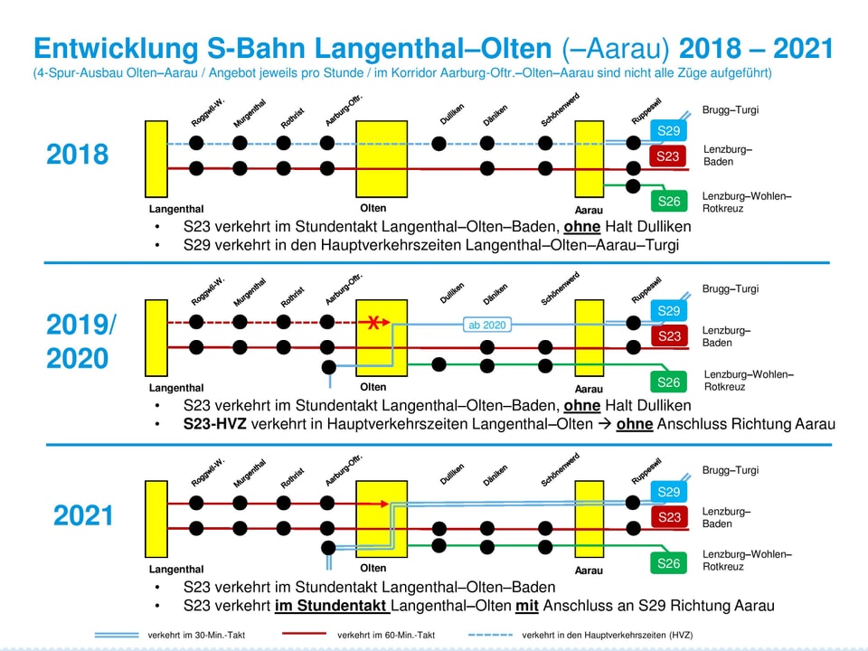 Auf einer Grafik ist der Fahrplan zwischen Langenthal und Aarau aufgezeigt. Ebenfalls ist die Veränderung zwischen 2018 und 2021 zu sehen.