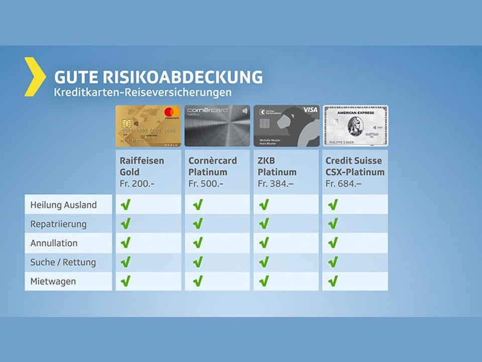 Testgrafik Reiseversicherungen mit guter Risikoabdeckung