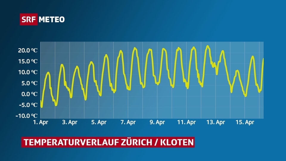 Der Verlauf der Temperatur im April in Kloten.