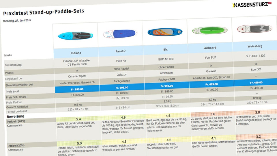 Tests Spass auf dem Wasser StandupPaddles im Test Kassensturz