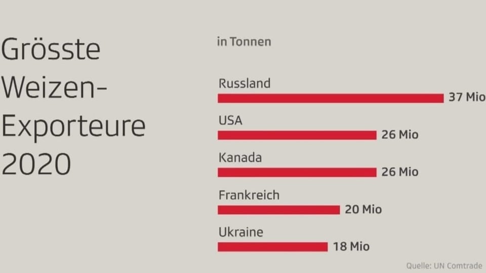 Grafik Weizenexporte