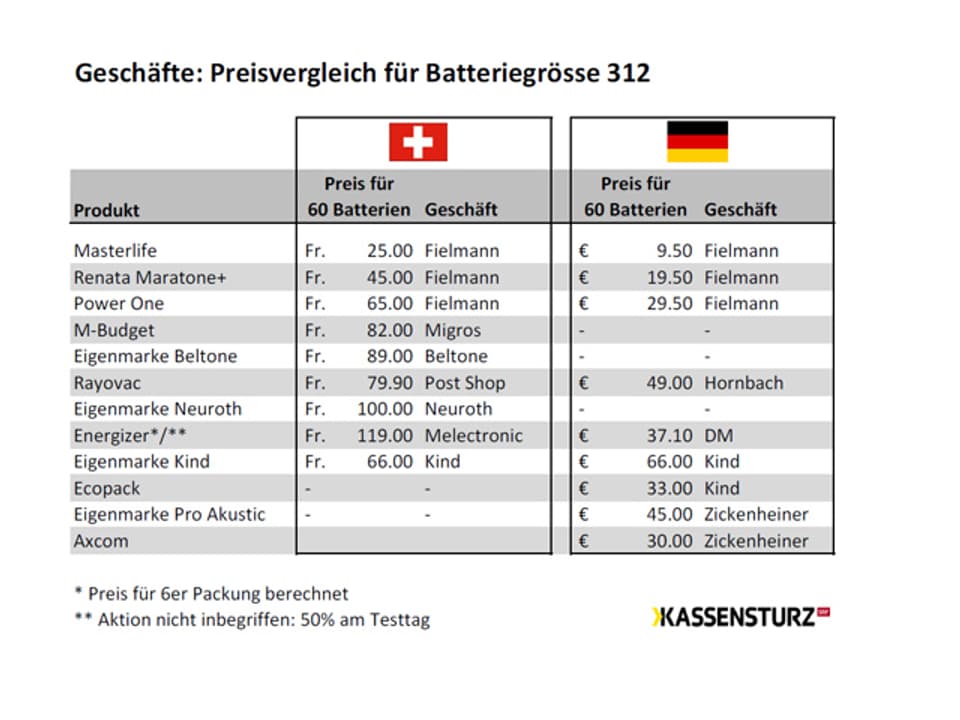 Preisvergleichs-Tabelle Hörgeräte