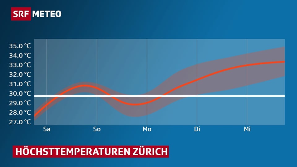 Temperaturkurve: Verlauf der Höchsttemperaturen in Zürich