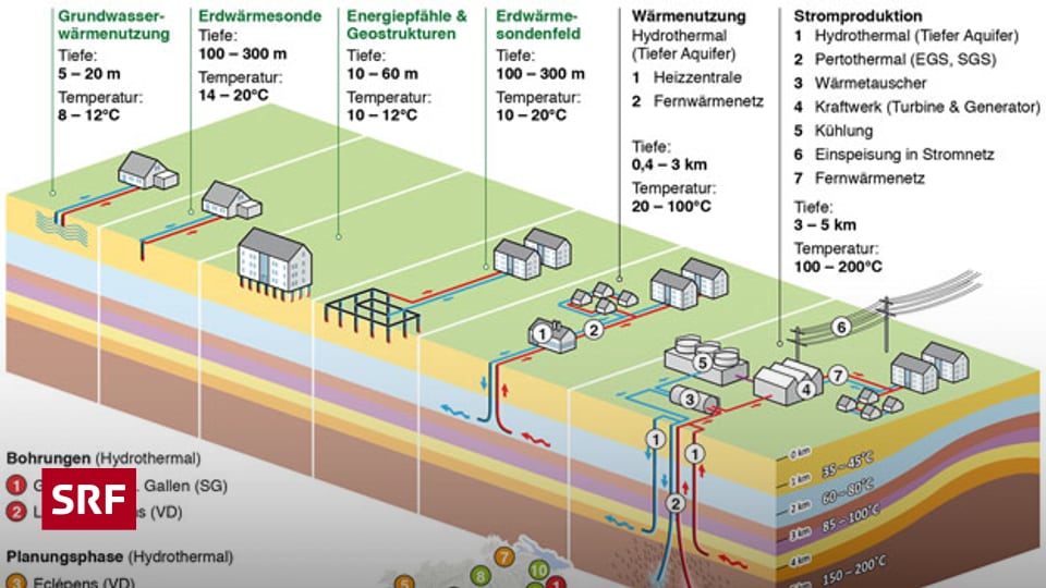Stärkere Nutzung der Geothermie - Echo der Zeit - SRF