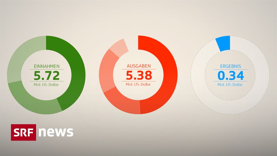 Infografik Wie die Fifa ihr Geld verdient News SRF