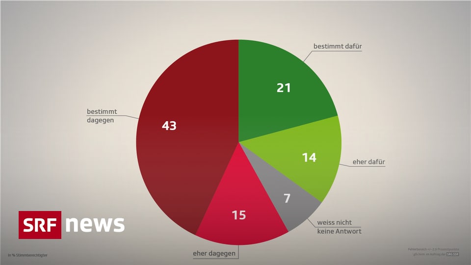 Abtreibungsfinanzierung Abtreibungsinitiative zurzeit chancenlos News SRF