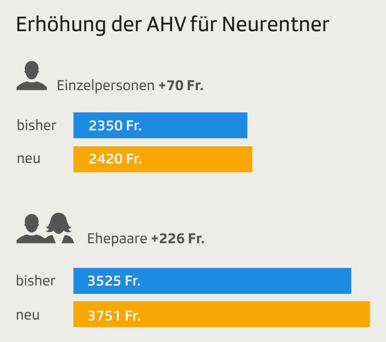 Erhöhung der AHV