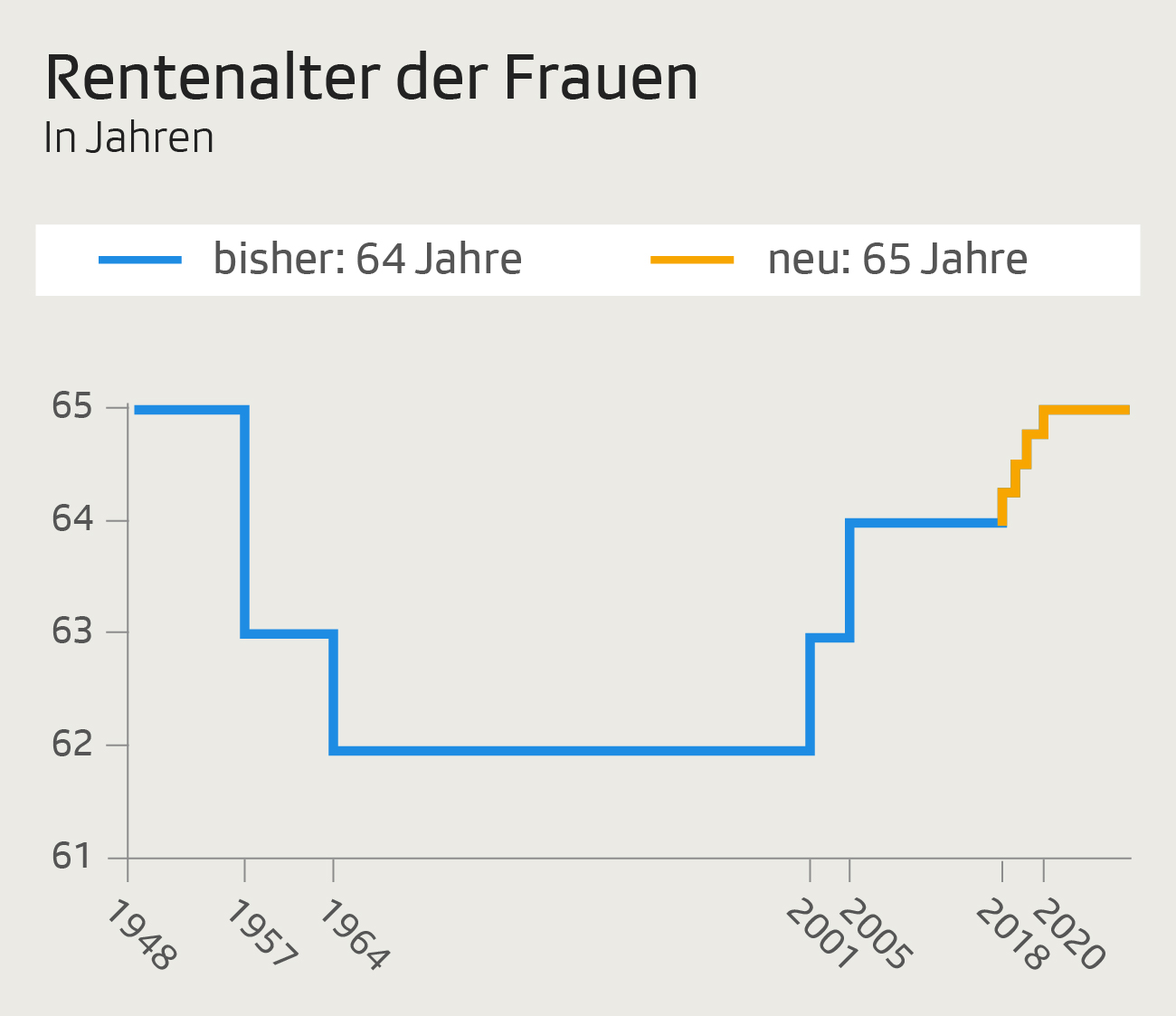 Rentenalter der Frauen