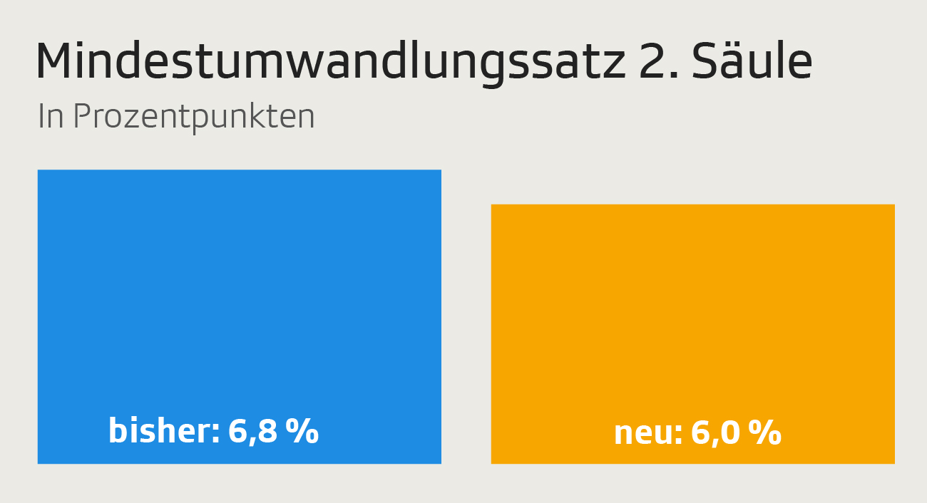 Mindestumwandlungssatz