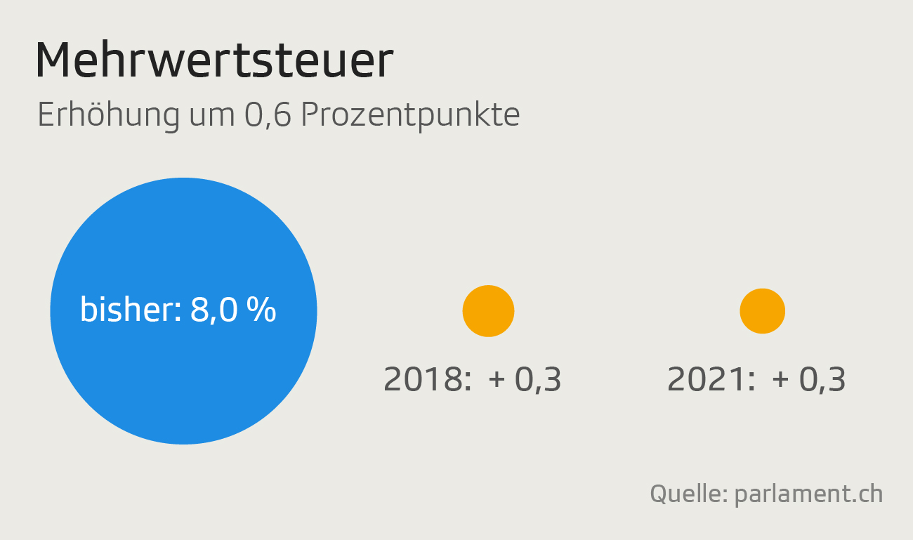 AHV und Mehrwertsteuer