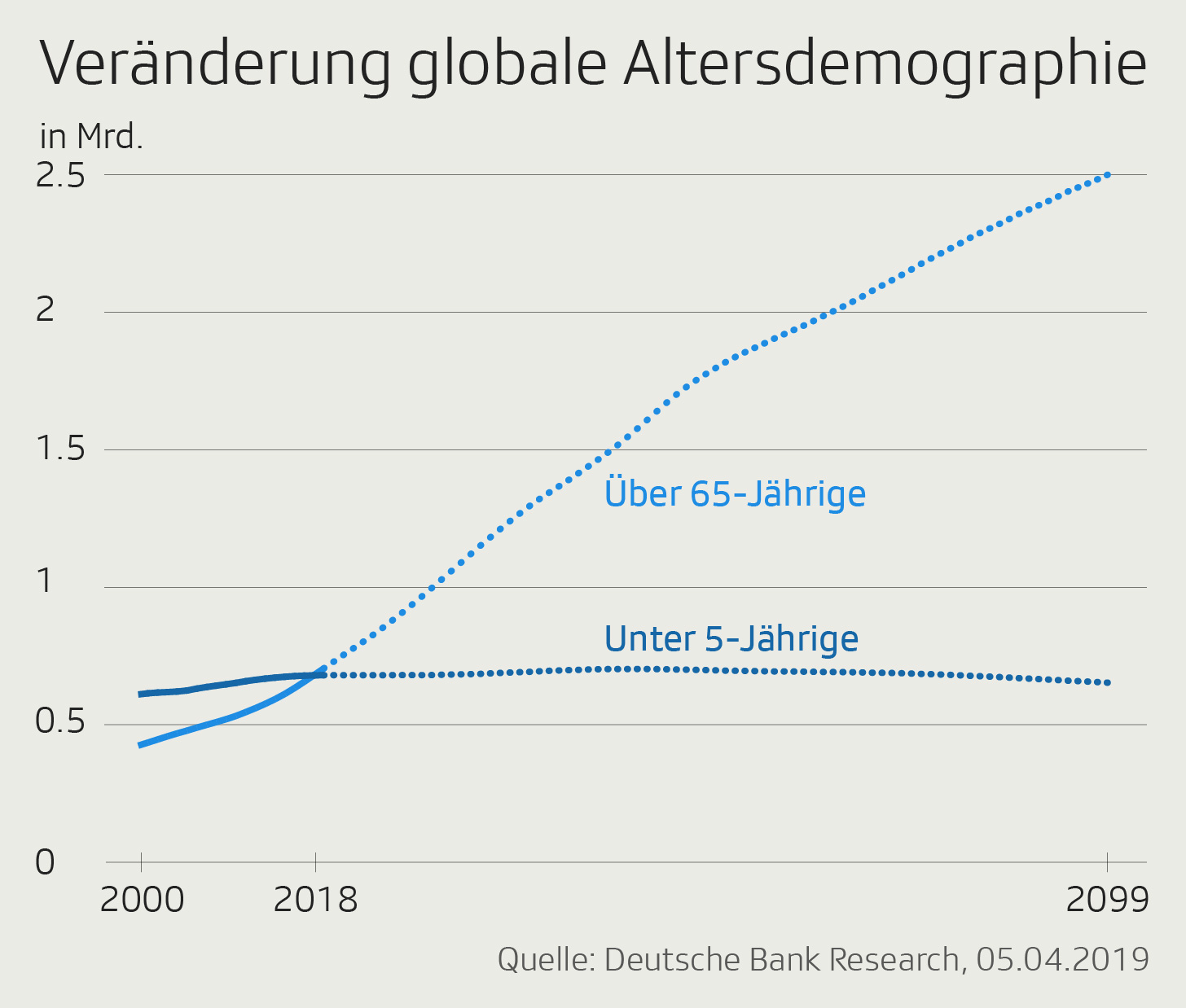 Globale Überalterung Demografie Wende lässt auch Junge Globale Überalterung Demografie Wende lässt auch Junge