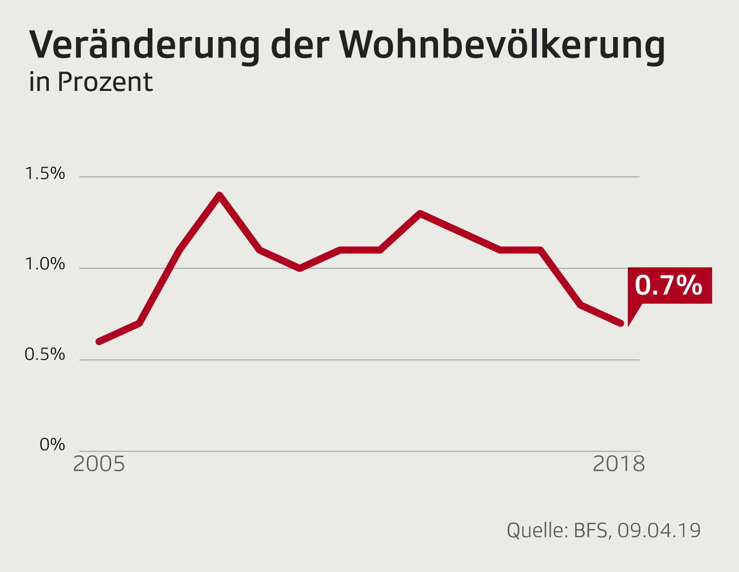 Europaische Spitzenposition Die Schweiz Wachst Langsamer Aber Stetig News Srf