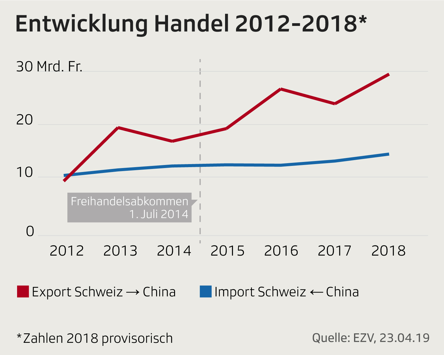 Handelsbilanz Schweiz-China 2012-2018